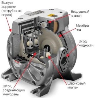 принцип действия диафрагменного насоса